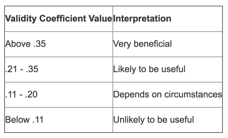 How To Measure Criterion Validity